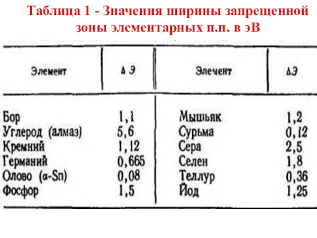 Таблица 1 - Значения ширины запрещенной зоны элементарных п.п. в эВ