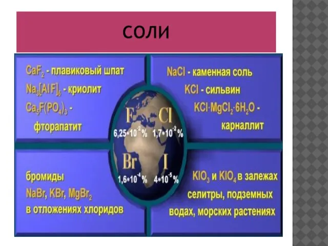 СОЛИ Фториды Хлориды Бромиды Йодиды Галогениды Na F KCl KBr NaI