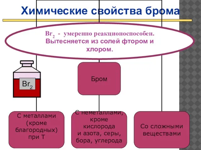 Химические свойства брома Br2 - умеренно реакционоспособен. Вытесняется из солей фтором и хлором.