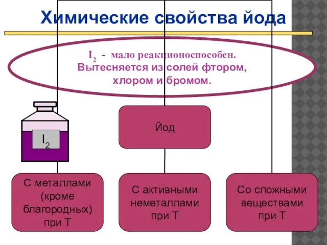 Химические свойства йода I2 - мало реакционоспособен. Вытесняется из солей фтором, хлором и бромом.