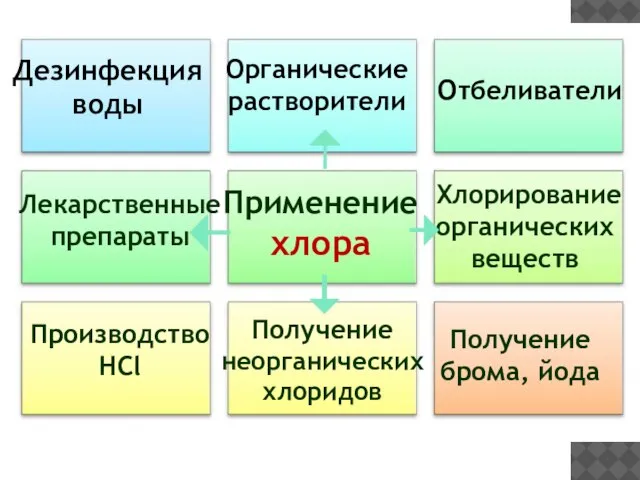 Применение хлора Отбеливатели Производство HCl Получение брома, йода Дезинфекция воды Органические