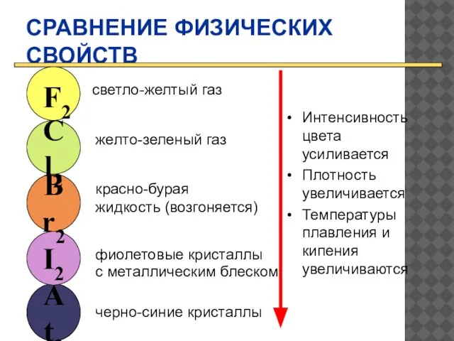 СРАВНЕНИЕ ФИЗИЧЕСКИХ СВОЙСТВ Интенсивность цвета усиливается Плотность увеличивается Температуры плавления и