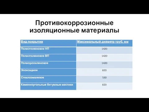 Противокоррозионные изоляционные материалы