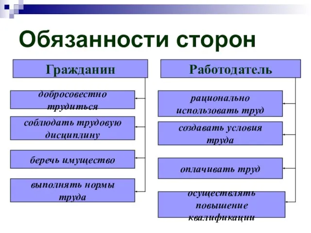 Обязанности сторон Гражданин добросовестно трудиться соблюдать трудовую дисциплину беречь имущество выполнять