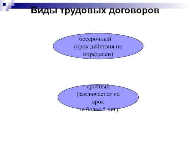 Виды трудовых договоров бессрочный (срок действия не определен) срочный (заключается на срок не более 5 лет)