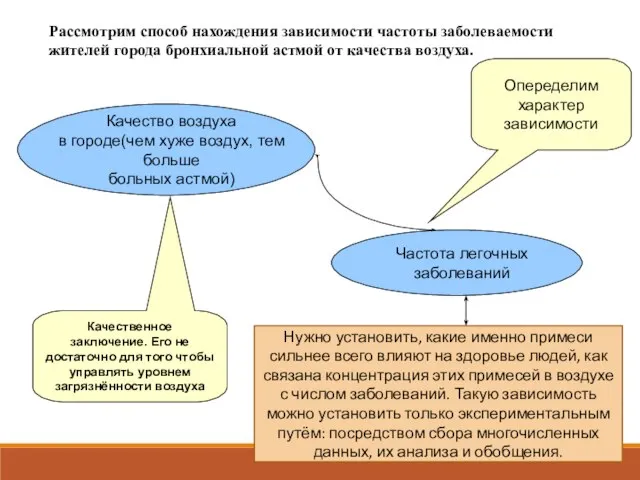 Качество воздуха в городе(чем хуже воздух, тем больше больных астмой) Частота