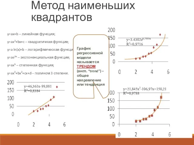 Метод наименьших квадрантов y=ax+b – линейная функция; y=ax2+bx+c – квадратичная функция;