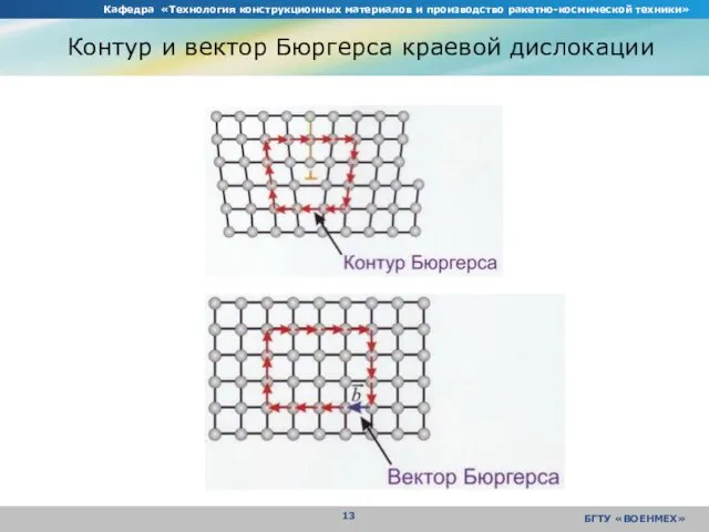 Кафедра «Технология конструкционных материалов и производство ракетно-космической техники» БГТУ «ВОЕНМЕХ» Контур и вектор Бюргерса краевой дислокации