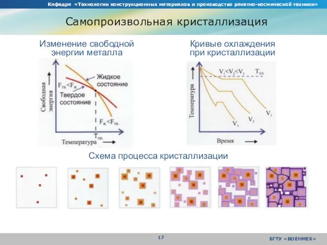 Кафедра «Технология конструкционных материалов и производство ракетно-космической техники» БГТУ «ВОЕНМЕХ» Самопроизвольная