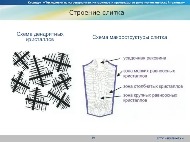 Кафедра «Технология конструкционных материалов и производство ракетно-космической техники» БГТУ «ВОЕНМЕХ» Строение