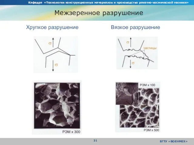 Кафедра «Технология конструкционных материалов и производство ракетно-космической техники» БГТУ «ВОЕНМЕХ» Межзеренное разрушение Хрупкое разрушение Вязкое разрушение