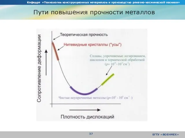 Кафедра «Технология конструкционных материалов и производство ракетно-космической техники» БГТУ «ВОЕНМЕХ» Пути повышения прочности металлов