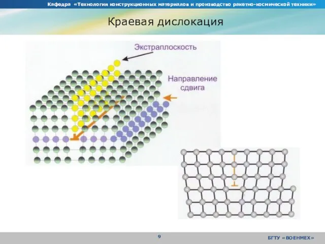 Кафедра «Технология конструкционных материалов и производство ракетно-космической техники» БГТУ «ВОЕНМЕХ» Краевая дислокация