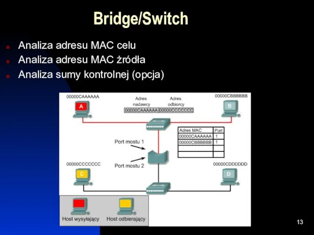 Bridge/Switch Analiza adresu MAC celu Analiza adresu MAC żródła Analiza sumy kontrolnej (opcja)