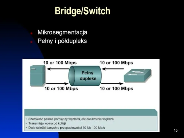 Bridge/Switch Mikrosegmentacja Pełny i półdupleks