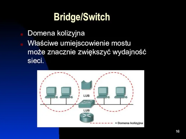 Bridge/Switch Domena kolizyjna Właściwe umiejscowienie mostu może znacznie zwiększyć wydajność sieci.