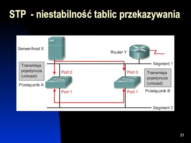 STP - niestabilność tablic przekazywania