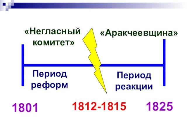1825 1801 1812-1815 Период реформ Период реакции «Негласный комитет» «Аракчеевщина»
