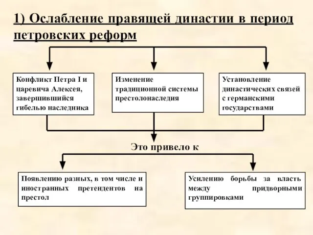 Изменение традиционной системы престолонаследия Конфликт Петра I и царевича Алексея, завершившийся