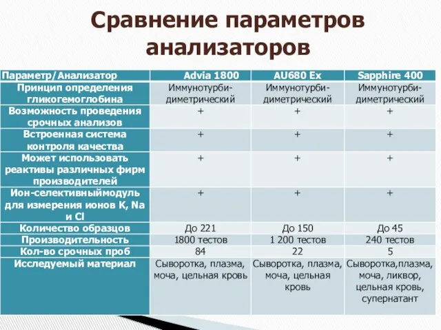 Сравнение параметров анализаторов