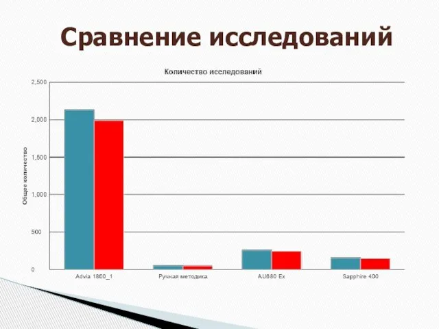 Сравнение исследований