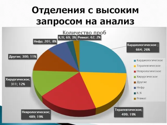 Отделения с высоким запросом на анализ