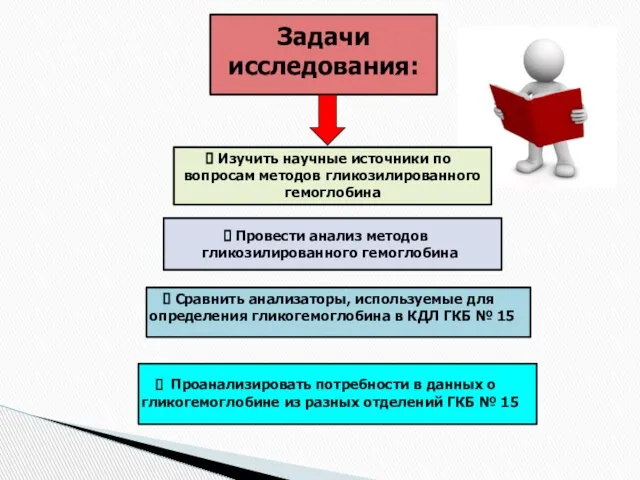 Задачи исследования: Изучить научные источники по вопросам методов гликозилированного гемоглобина Провести