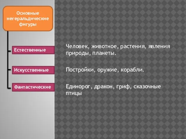 Основные негеральдические фигуры Человек, животное, растения, явления природы, планеты. Постройки, оружие,