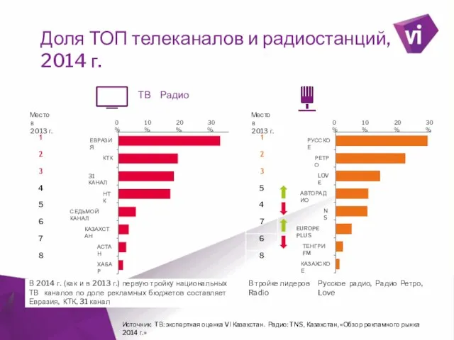 ` Доля ТОП телеканалов и радиостанций, 2014 г. Источник: ТВ: экспертная