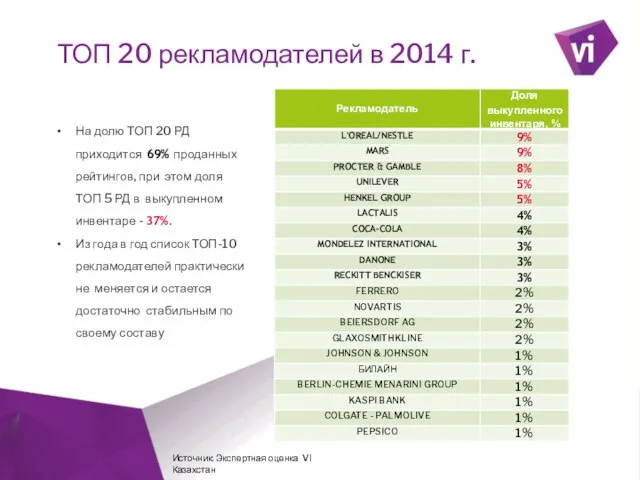 ` ТОП 20 рекламодателей в 2014 г. На долю ТОП 20