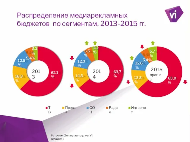 ` 63,7% 14,5% 12,0% 5,5% 4,2% ТВ Пресса ООН Радио Интернет