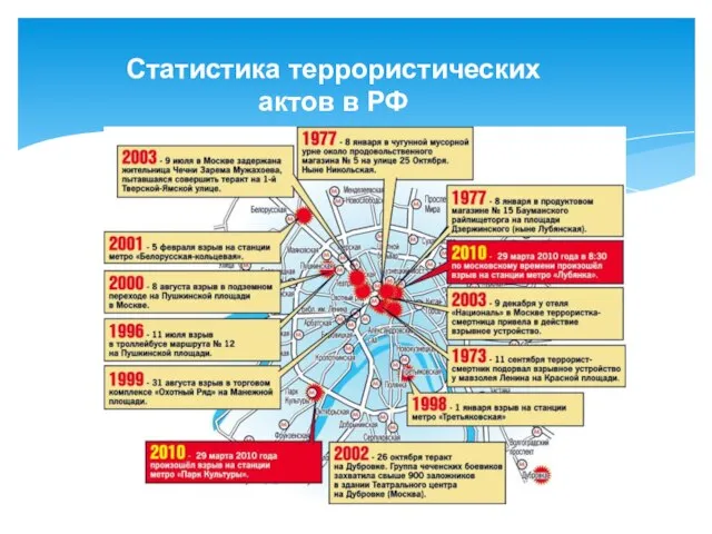 Статистика террористических актов в РФ