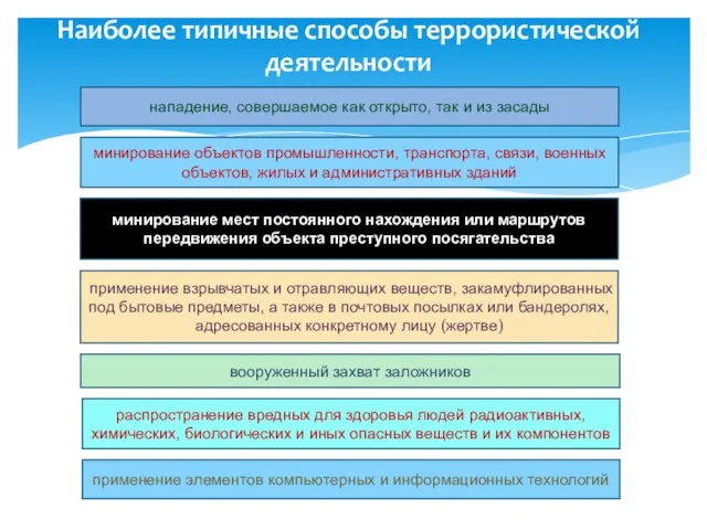 Наиболее типичные способы террористической деятельности нападение, совершаемое как открыто, так и