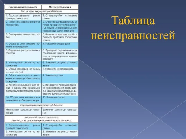 Таблица неисправностей