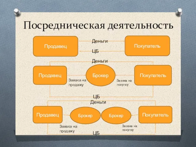 Посредническая деятельность Продавец Покупатель Деньги ЦБ Продавец Покупатель Брокер Заявка на