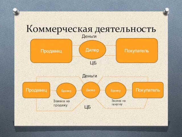 Коммерческая деятельность Продавец Покупатель Деньги ЦБ Дилер Продавец Покупатель Брокер Брокер