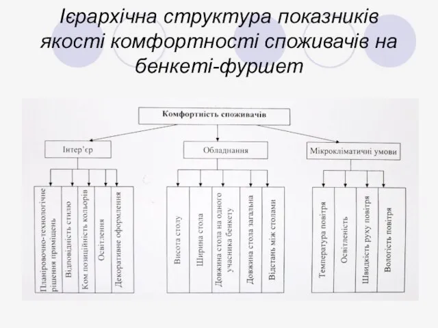 Ієрархічна структура показників якості комфортності споживачів на бенкеті-фуршет