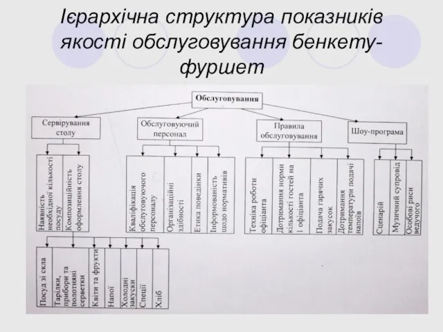 Ієрархічна структура показників якості обслуговування бенкету-фуршет