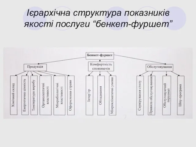 Ієрархічна структура показників якості послуги “бенкет-фуршет”