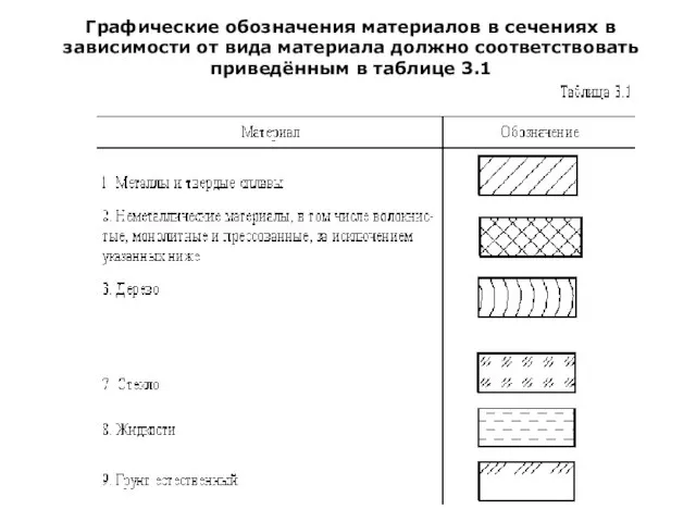 Графические обозначения материалов в сечениях в зависимости от вида материала должно соответствовать приведённым в таблице 3.1