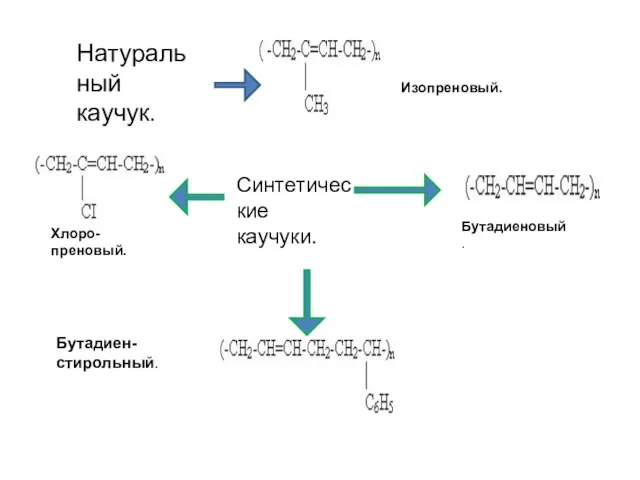 Натуральный каучук. Синтетические каучуки. Изопреновый. Бутадиеновый. Хлоро- преновый. Бутадиен-стирольный.