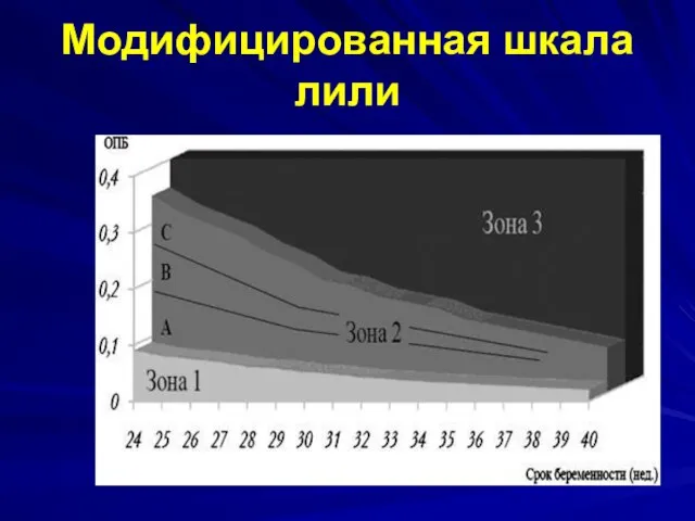 Модифицированная шкала лили