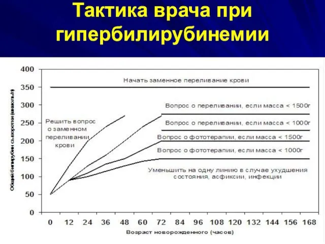 Тактика врача при гипербилирубинемии