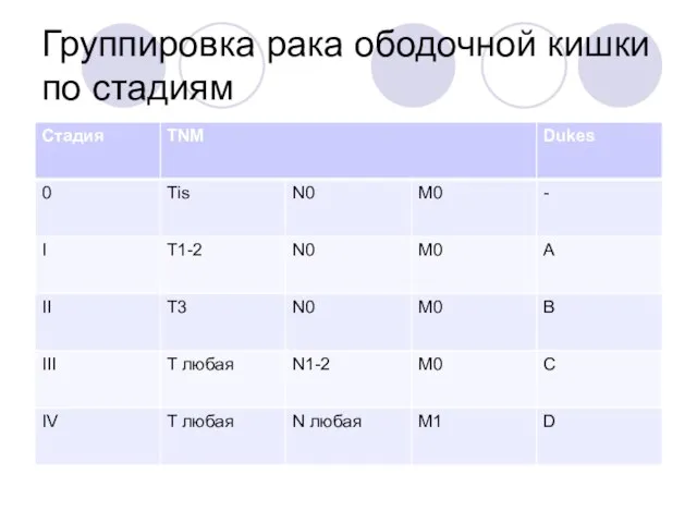 Группировка рака ободочной кишки по стадиям