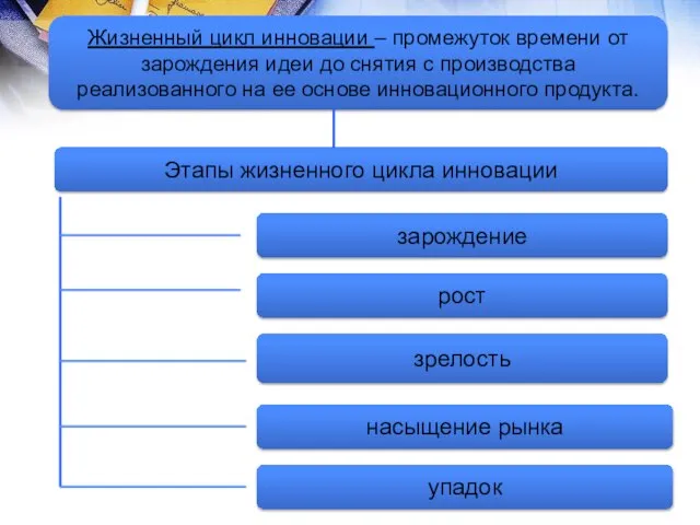 Жизненный цикл инновации – промежуток времени от зарождения идеи до снятия