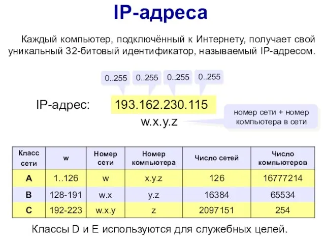 IP-адреса 193.162.230.115 0..255 0..255 0..255 0..255 IP-адрес: w.x.y.z номер сети +