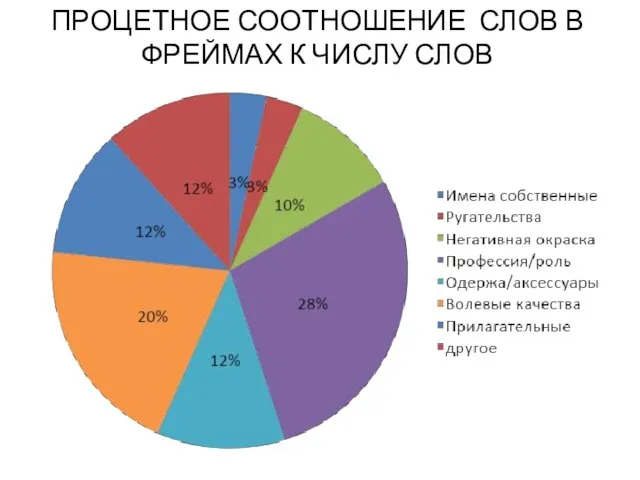 ПРОЦЕТНОЕ СООТНОШЕНИЕ СЛОВ В ФРЕЙМАХ К ЧИСЛУ СЛОВ