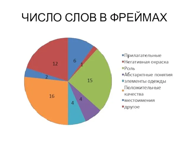 ЧИСЛО СЛОВ В ФРЕЙМАХ