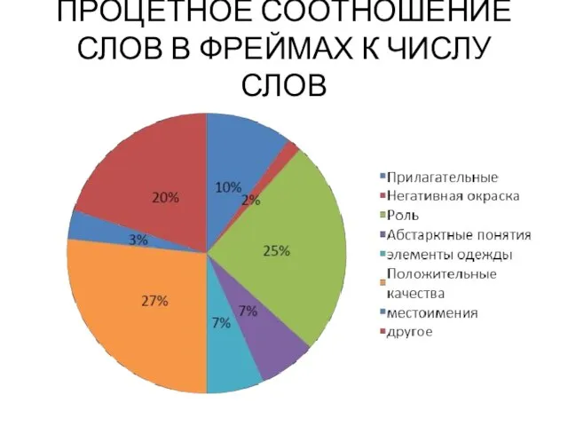 ПРОЦЕТНОЕ СООТНОШЕНИЕ СЛОВ В ФРЕЙМАХ К ЧИСЛУ СЛОВ