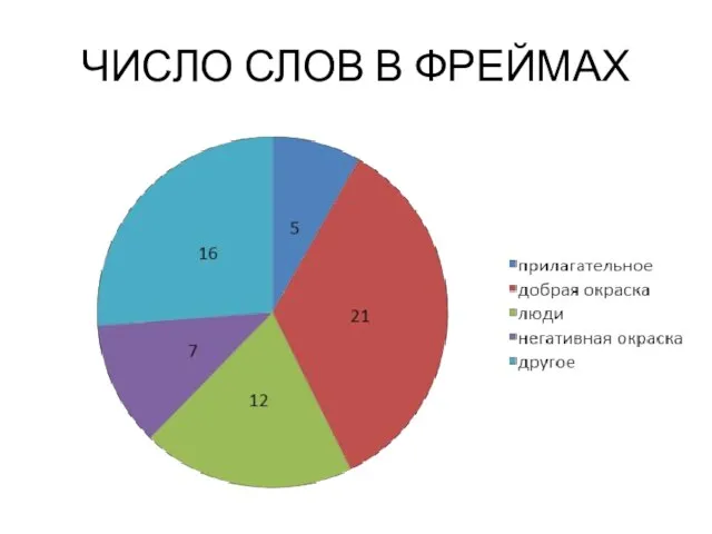 ЧИСЛО СЛОВ В ФРЕЙМАХ